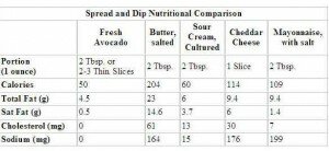 "Avocado nutrition facts"