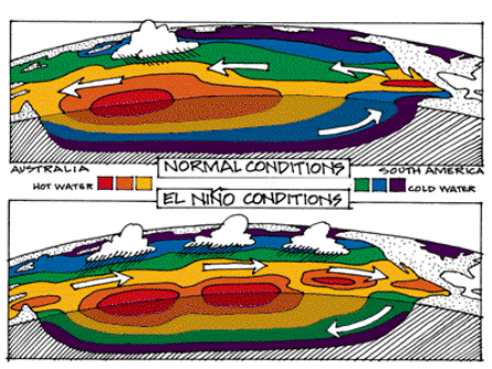 Facts about EL Nino - Conditions