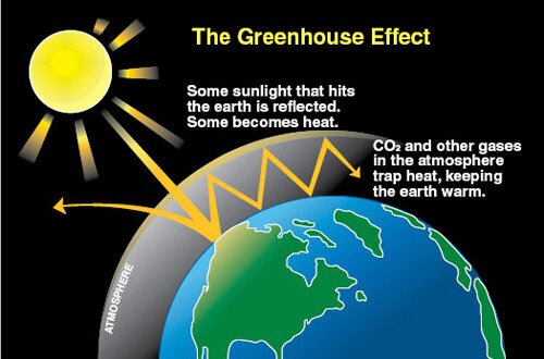 Climate change facts: greenhouse effect