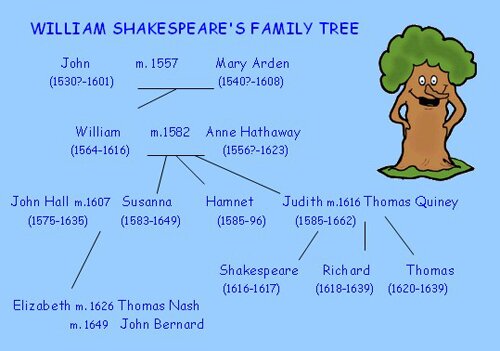 Shakespeare facts: family tree
